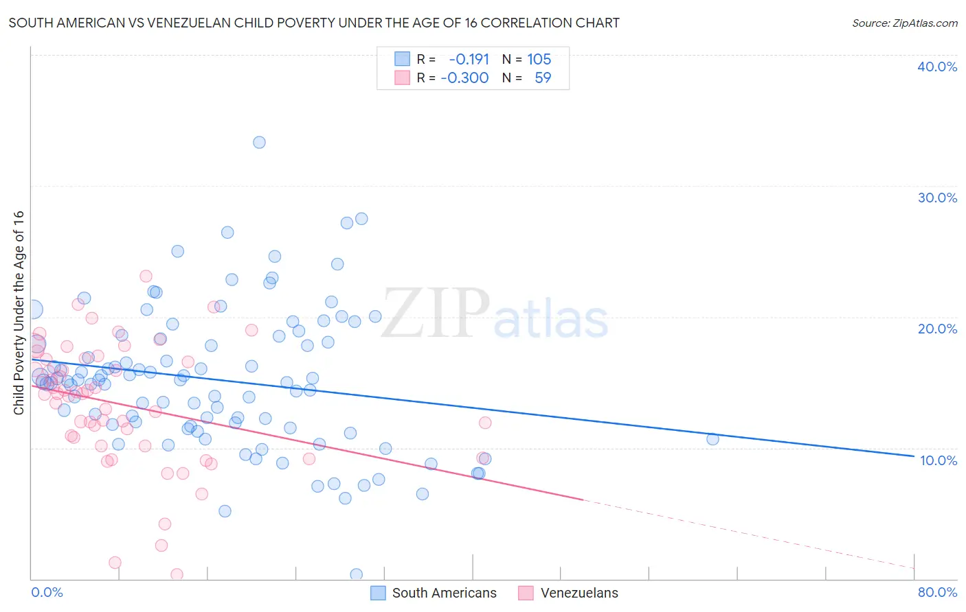 South American vs Venezuelan Child Poverty Under the Age of 16