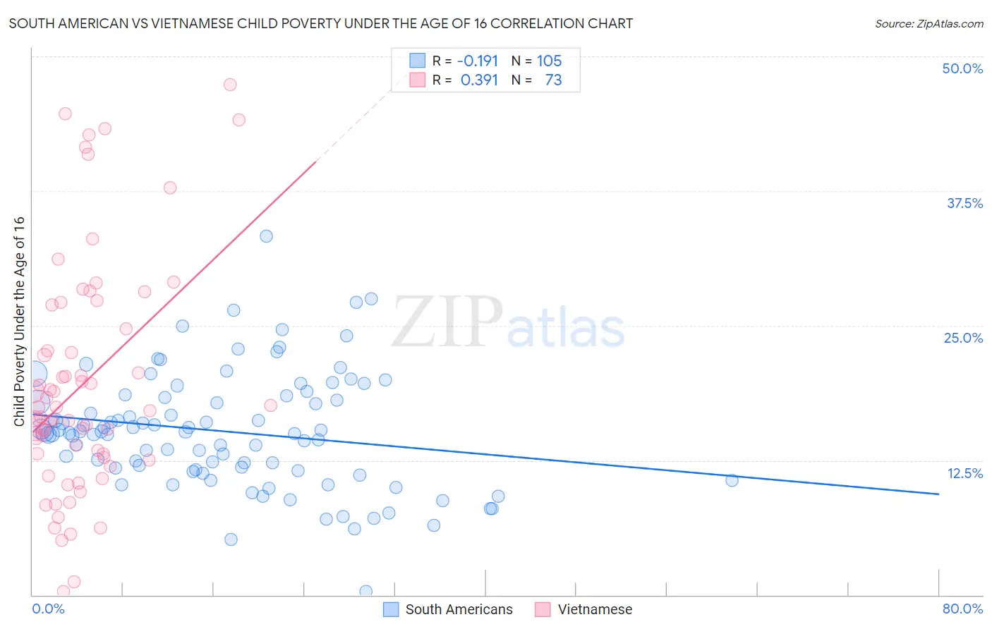 South American vs Vietnamese Child Poverty Under the Age of 16