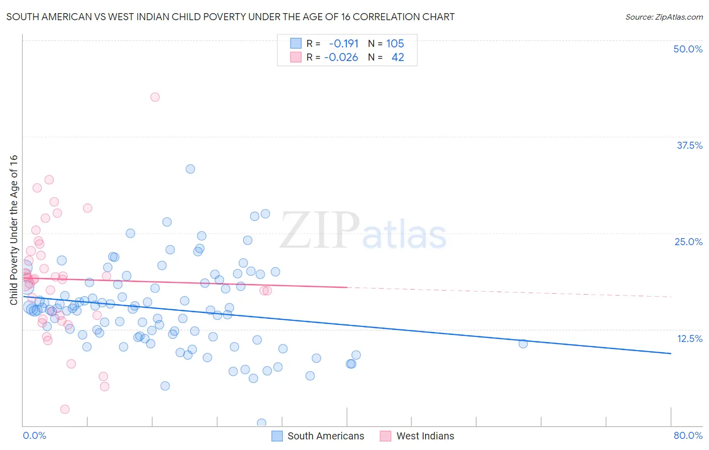 South American vs West Indian Child Poverty Under the Age of 16
