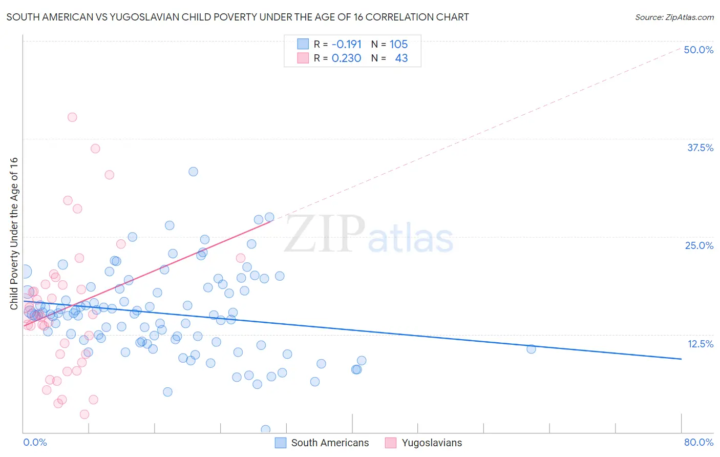 South American vs Yugoslavian Child Poverty Under the Age of 16