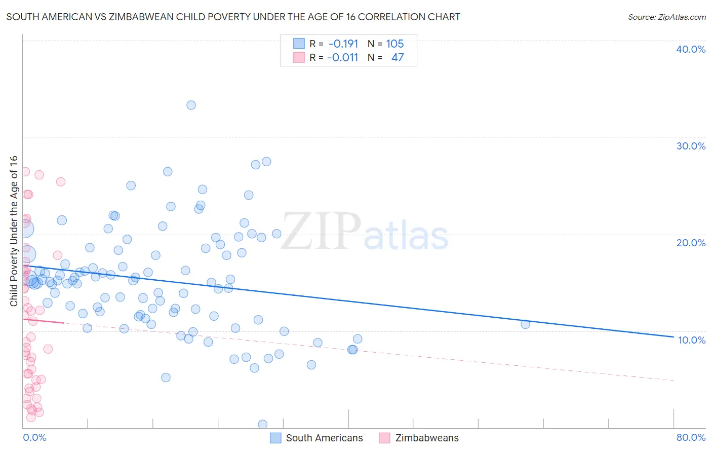 South American vs Zimbabwean Child Poverty Under the Age of 16