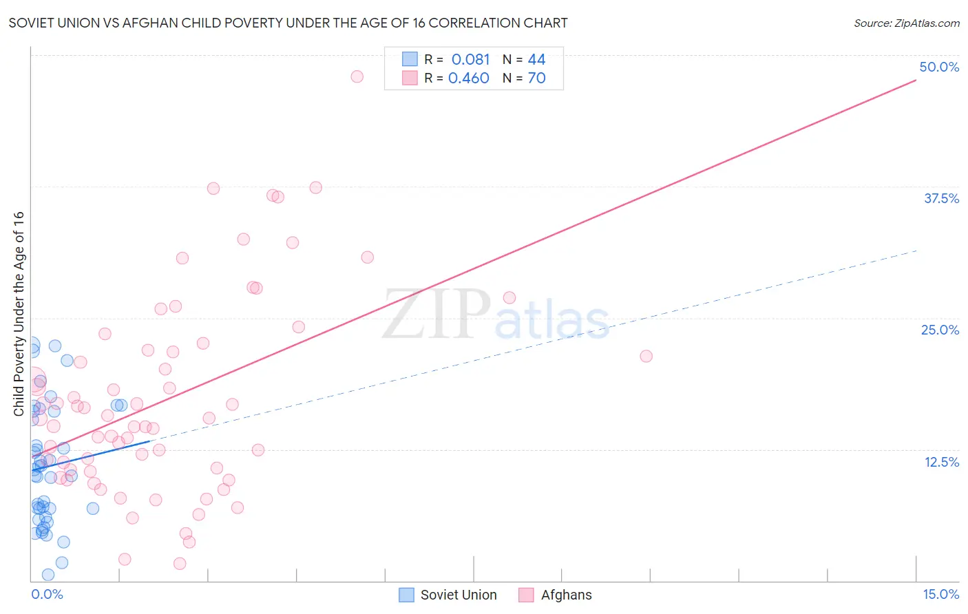 Soviet Union vs Afghan Child Poverty Under the Age of 16