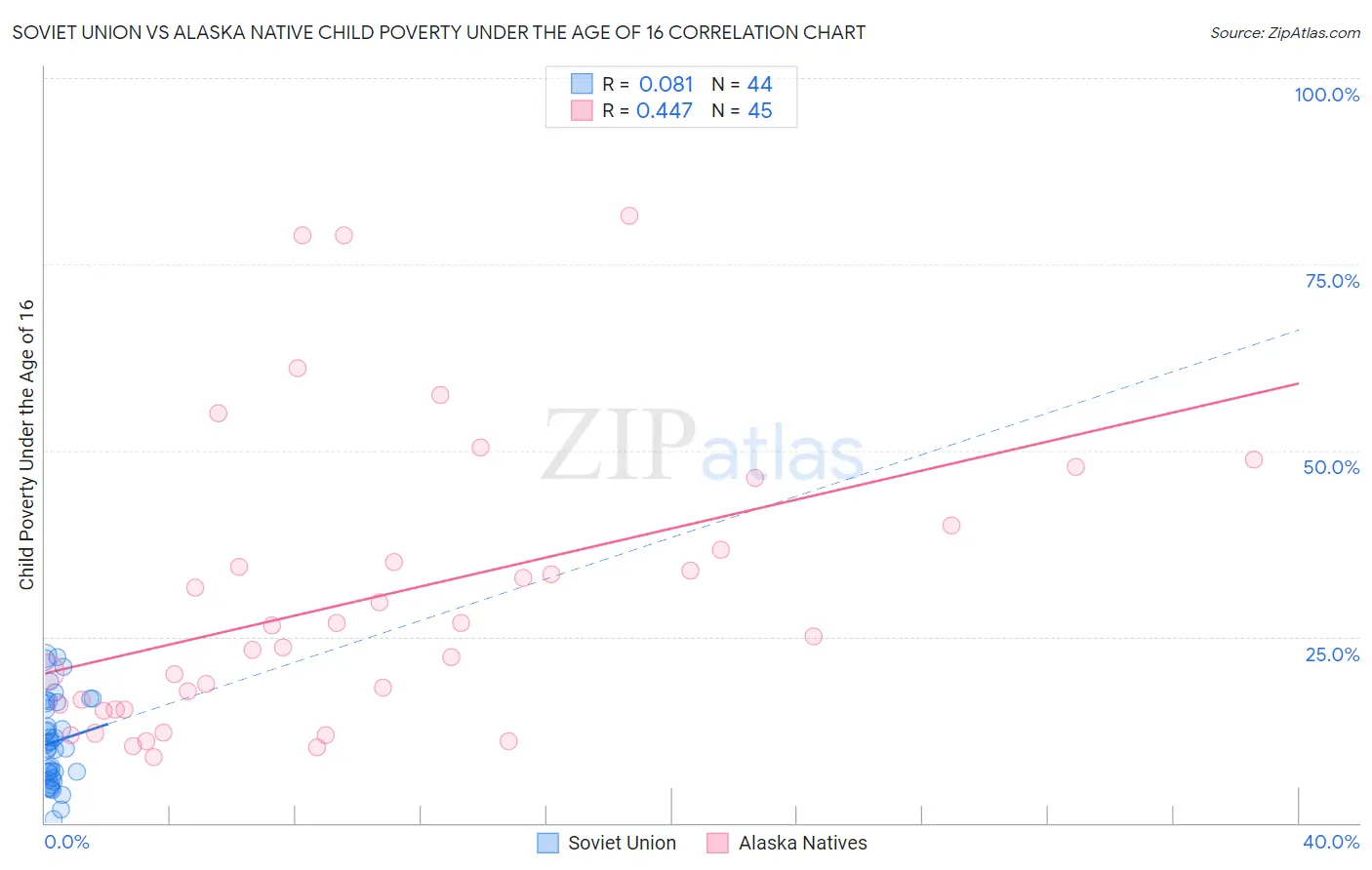 Soviet Union vs Alaska Native Child Poverty Under the Age of 16