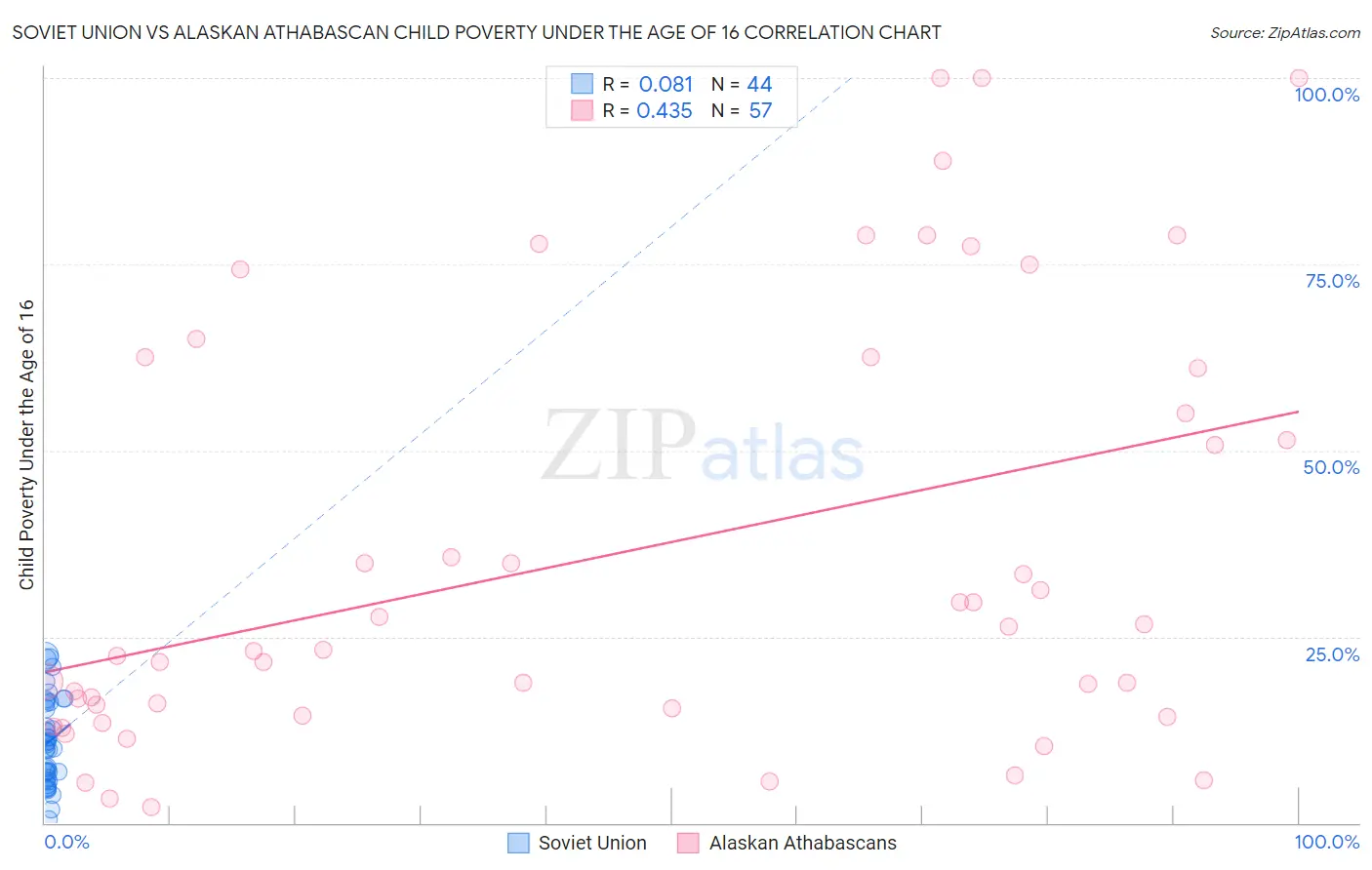 Soviet Union vs Alaskan Athabascan Child Poverty Under the Age of 16