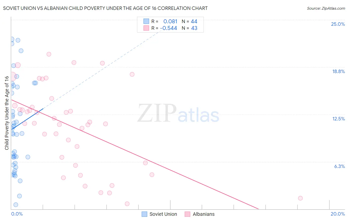 Soviet Union vs Albanian Child Poverty Under the Age of 16