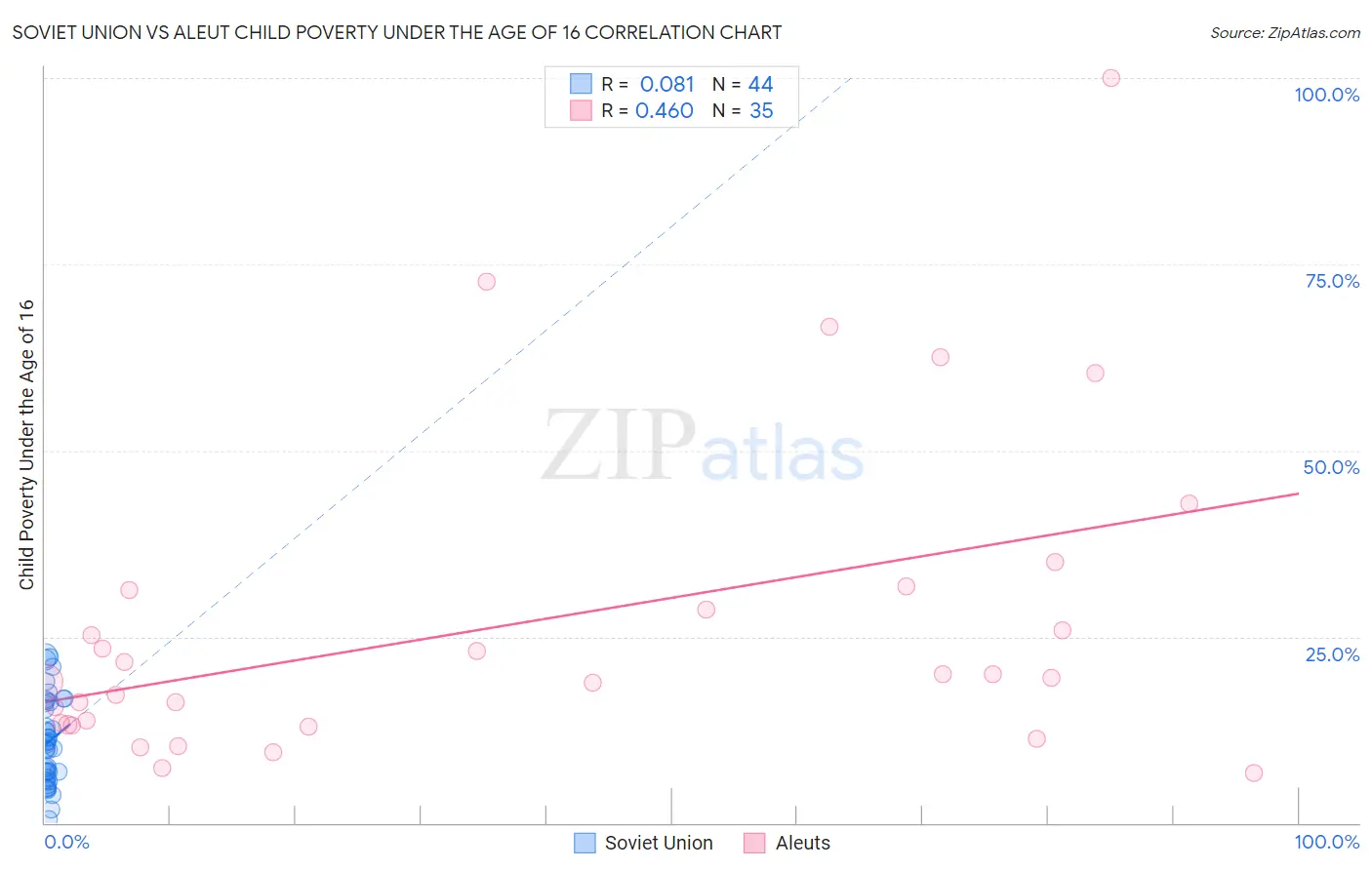 Soviet Union vs Aleut Child Poverty Under the Age of 16