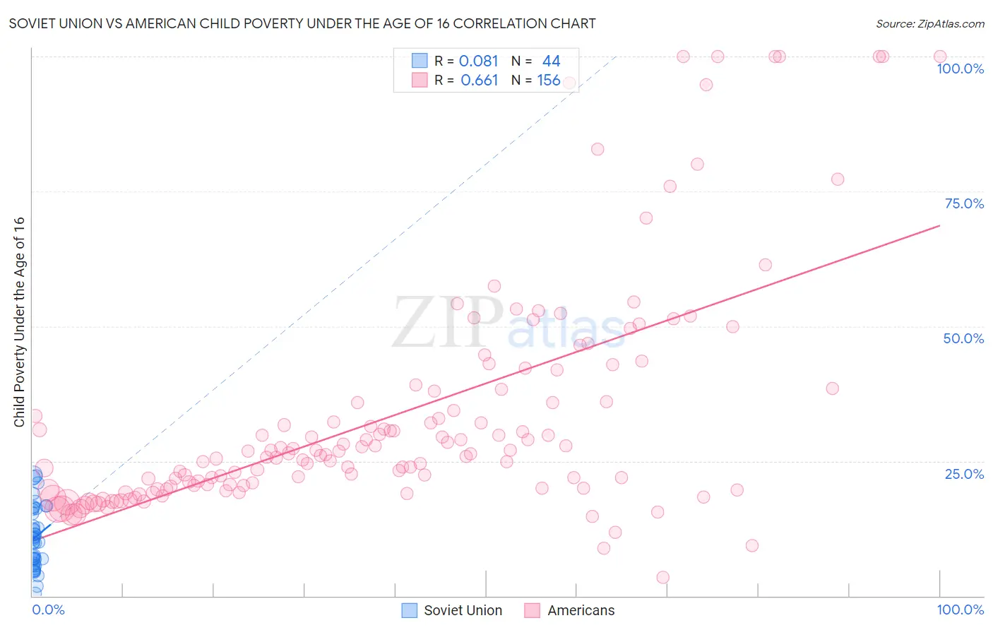 Soviet Union vs American Child Poverty Under the Age of 16