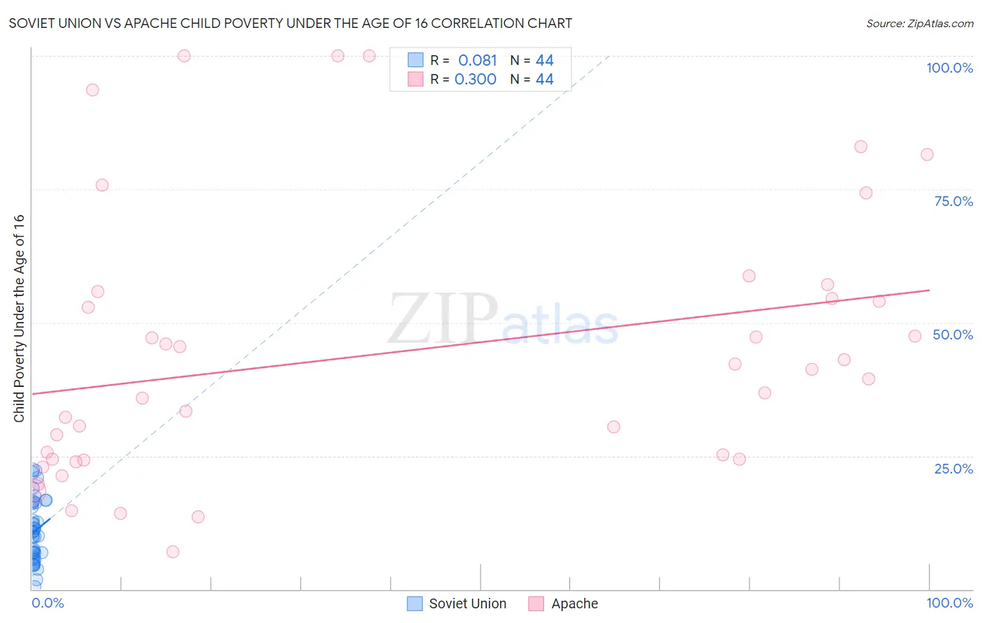 Soviet Union vs Apache Child Poverty Under the Age of 16