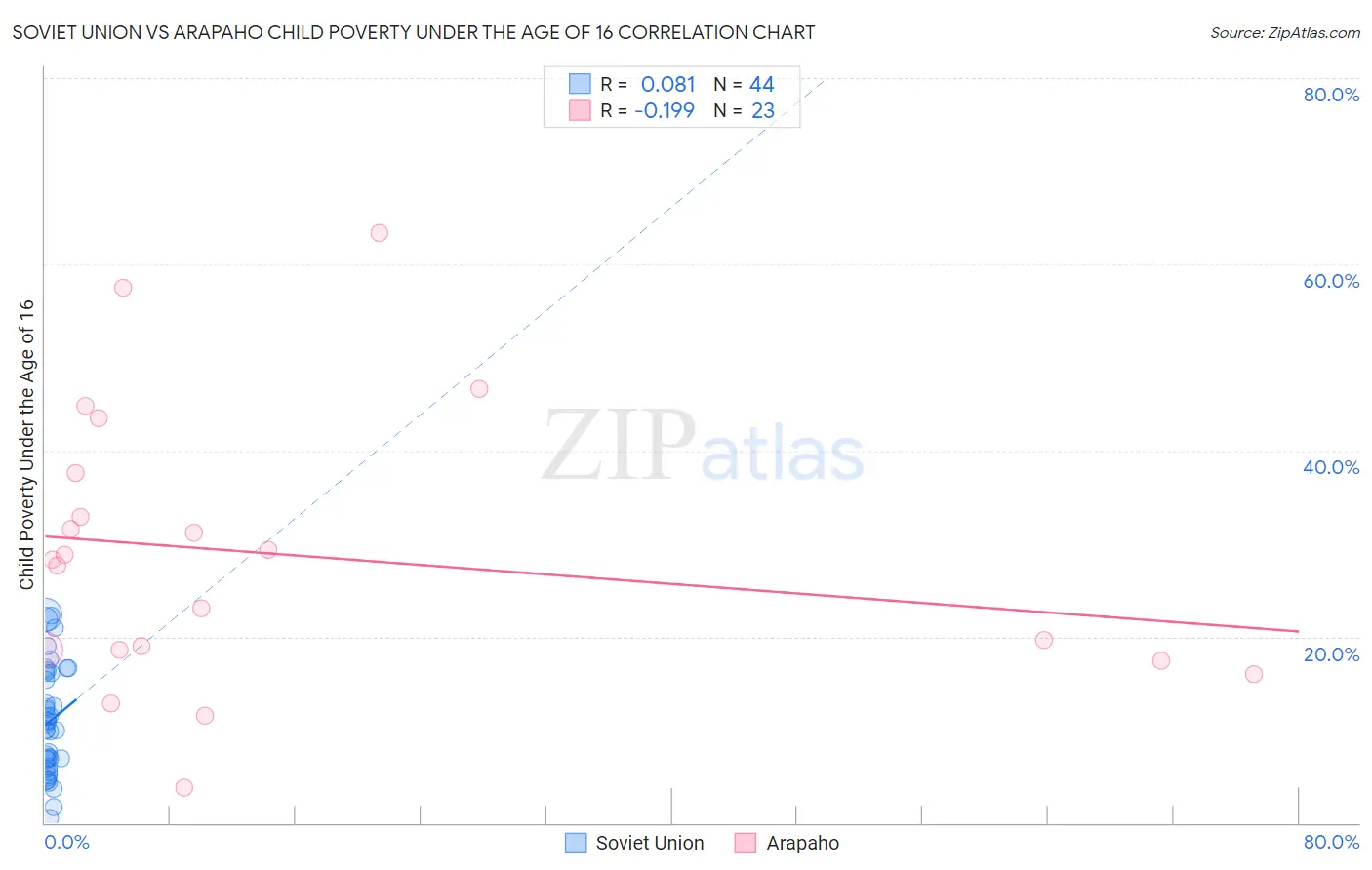 Soviet Union vs Arapaho Child Poverty Under the Age of 16