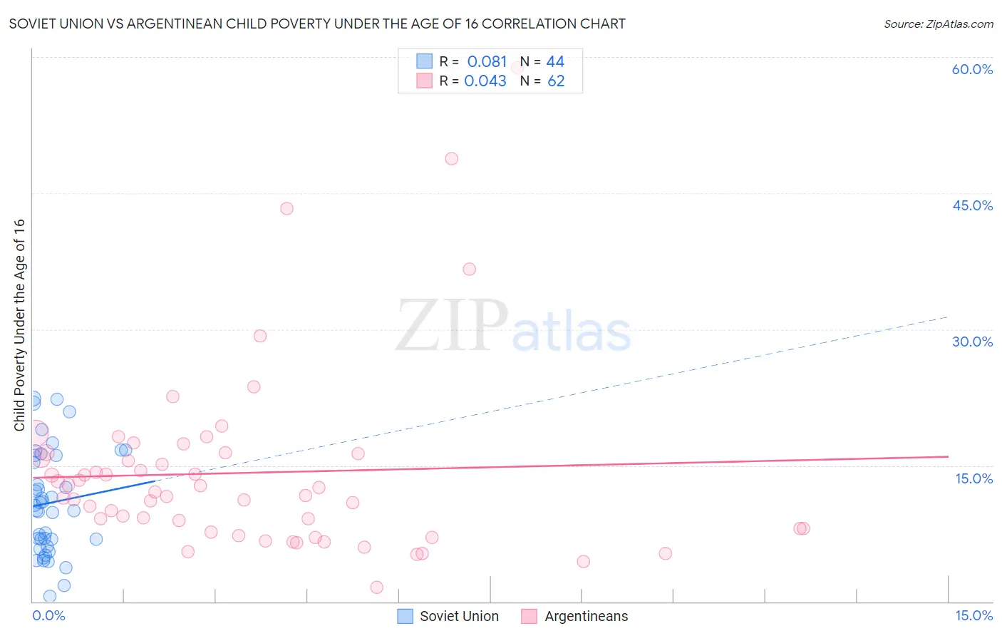 Soviet Union vs Argentinean Child Poverty Under the Age of 16