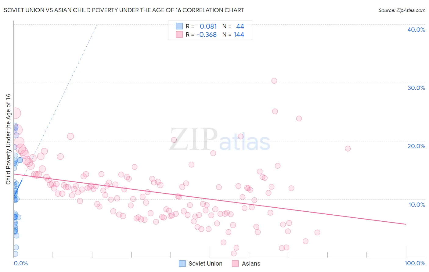 Soviet Union vs Asian Child Poverty Under the Age of 16