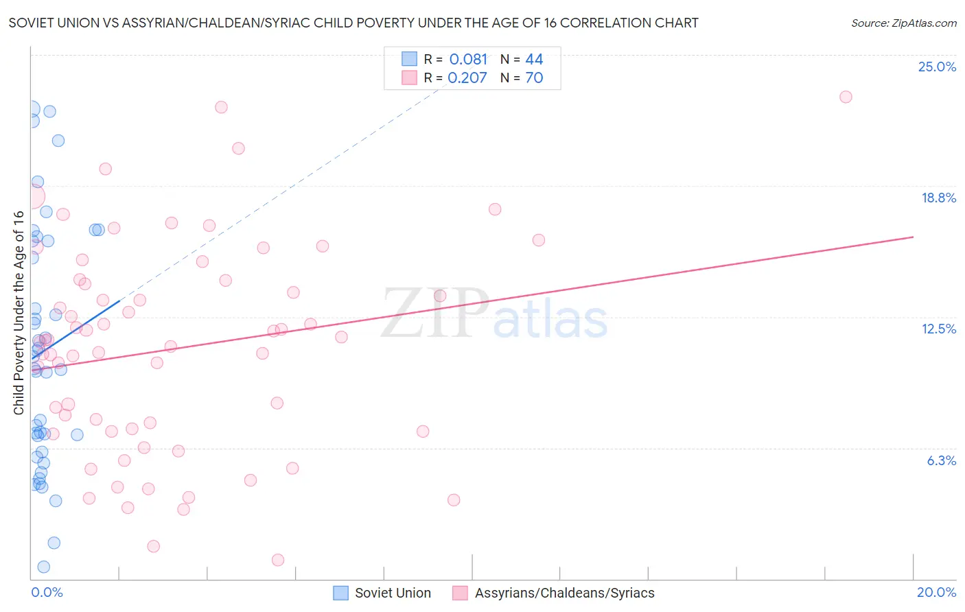 Soviet Union vs Assyrian/Chaldean/Syriac Child Poverty Under the Age of 16