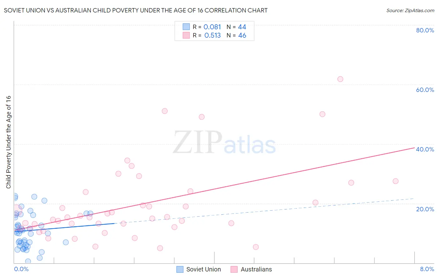 Soviet Union vs Australian Child Poverty Under the Age of 16