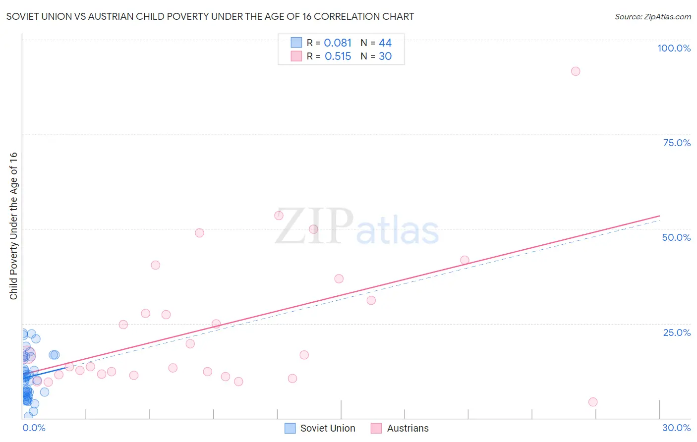 Soviet Union vs Austrian Child Poverty Under the Age of 16
