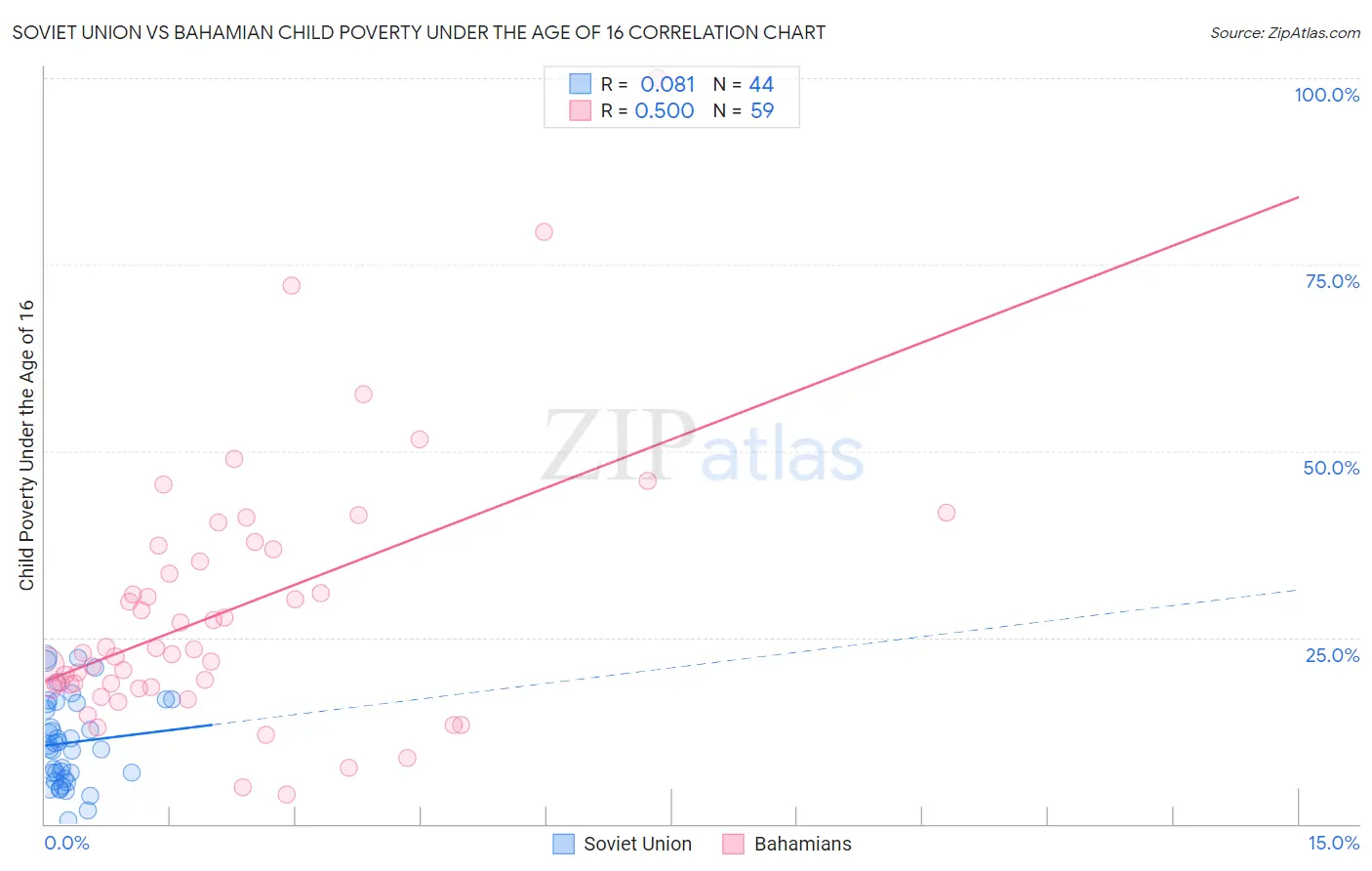 Soviet Union vs Bahamian Child Poverty Under the Age of 16