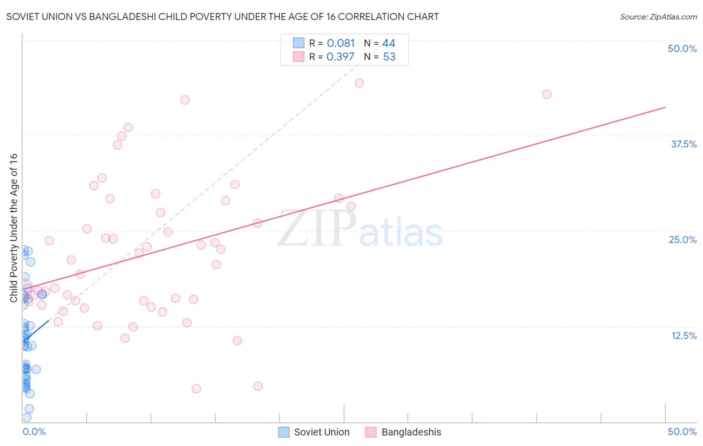 Soviet Union vs Bangladeshi Child Poverty Under the Age of 16