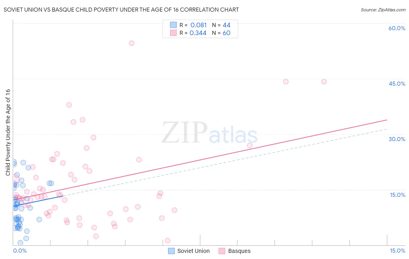 Soviet Union vs Basque Child Poverty Under the Age of 16