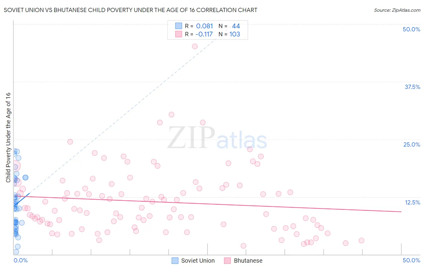 Soviet Union vs Bhutanese Child Poverty Under the Age of 16