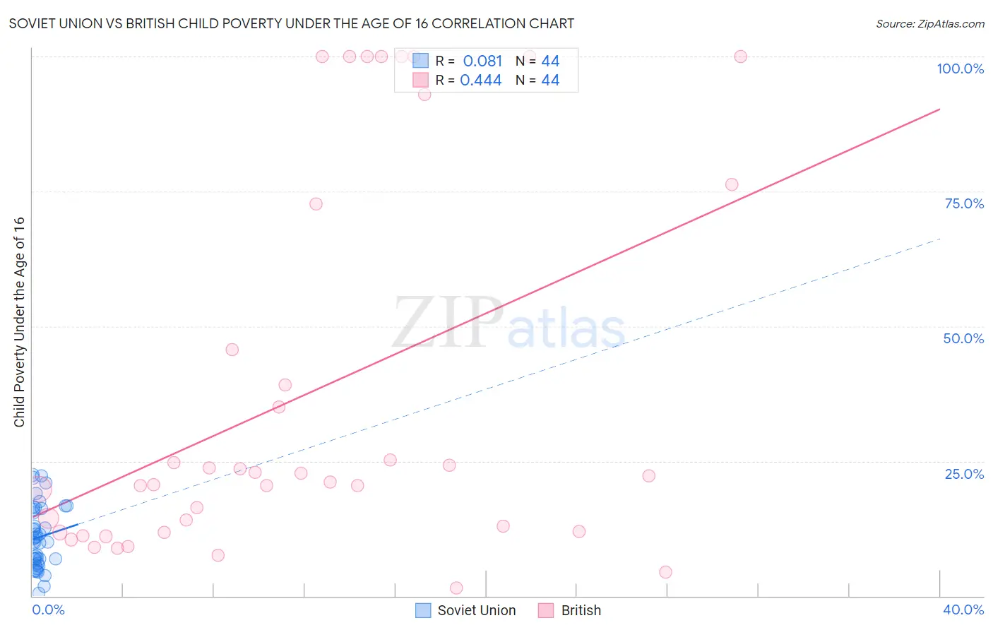 Soviet Union vs British Child Poverty Under the Age of 16
