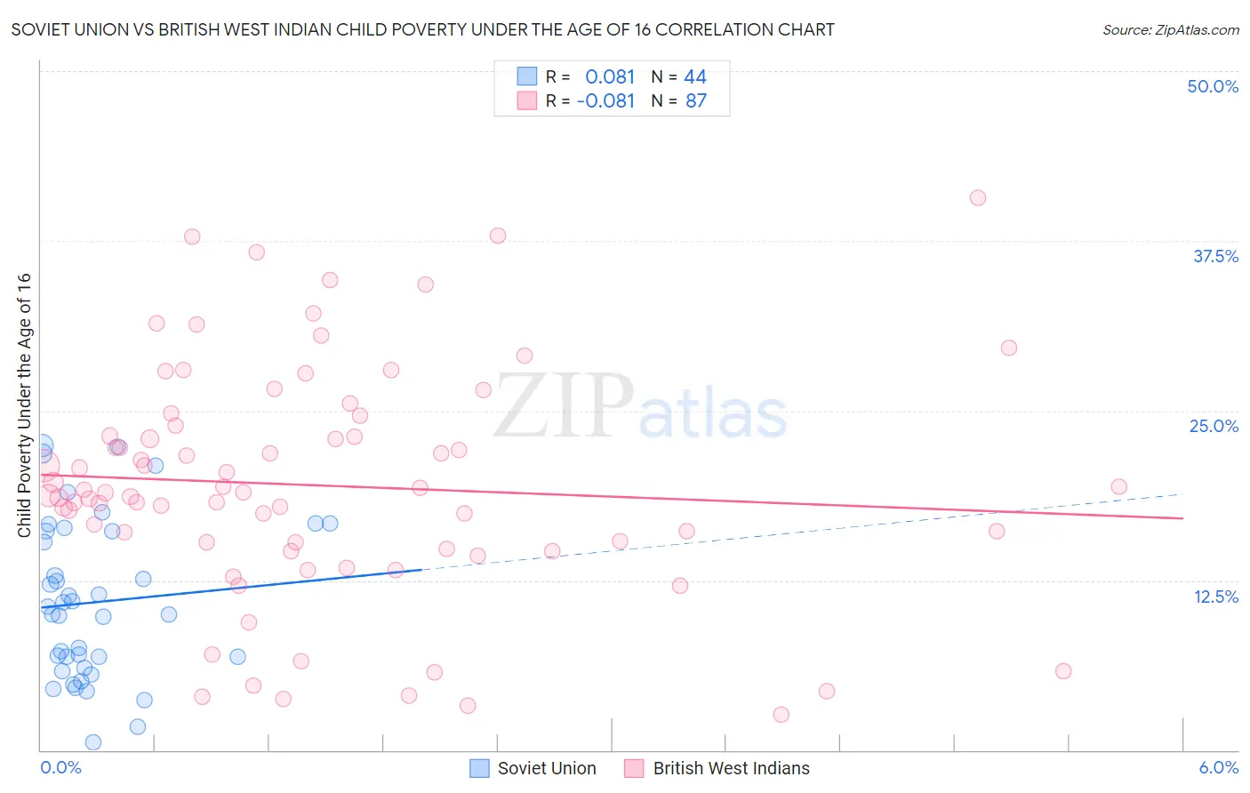 Soviet Union vs British West Indian Child Poverty Under the Age of 16