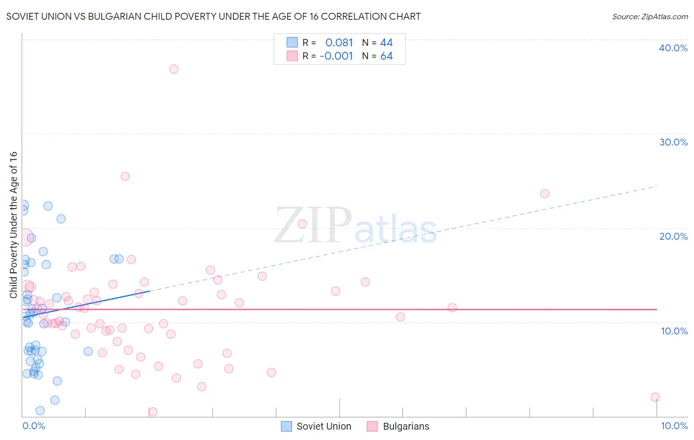 Soviet Union vs Bulgarian Child Poverty Under the Age of 16