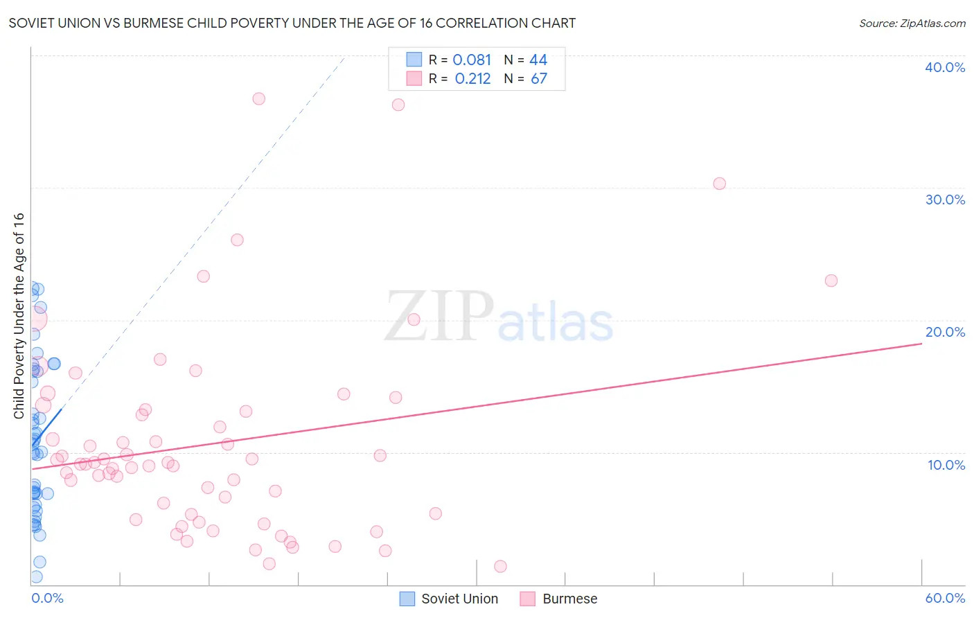 Soviet Union vs Burmese Child Poverty Under the Age of 16