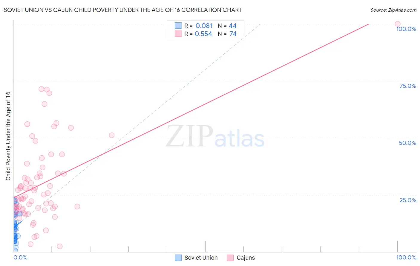Soviet Union vs Cajun Child Poverty Under the Age of 16