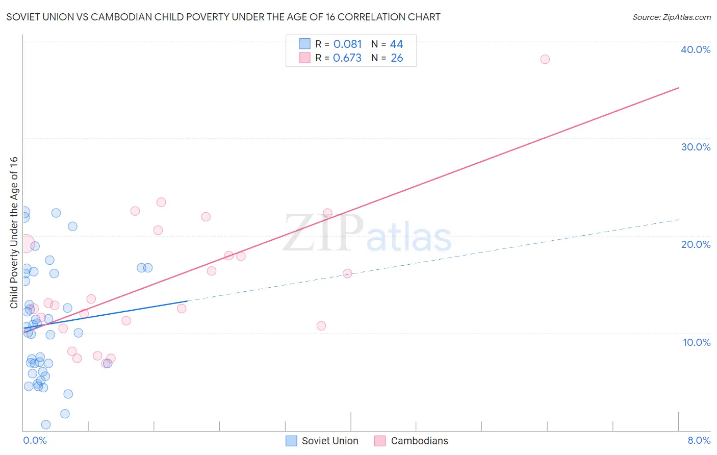 Soviet Union vs Cambodian Child Poverty Under the Age of 16