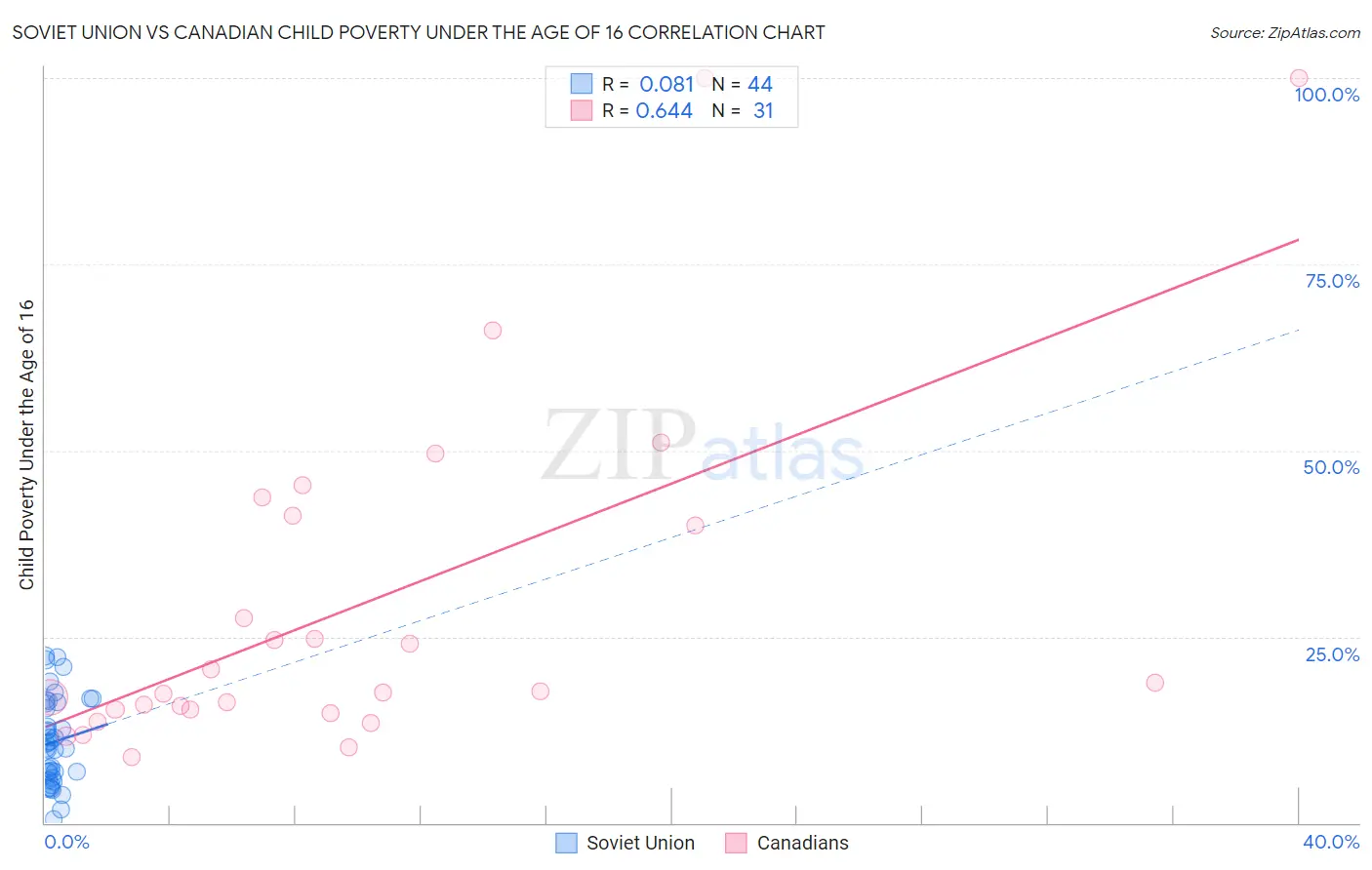 Soviet Union vs Canadian Child Poverty Under the Age of 16
