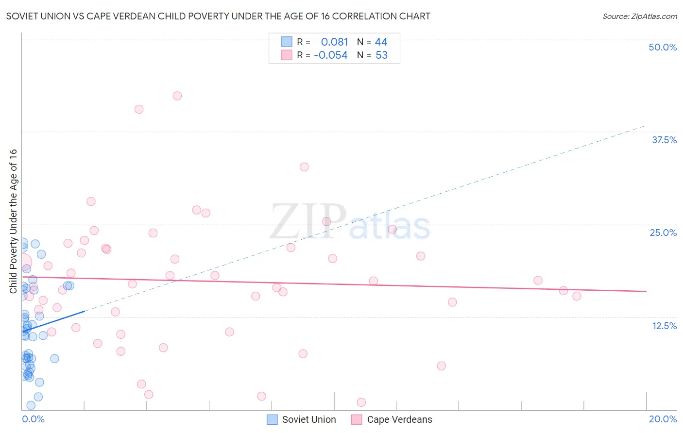 Soviet Union vs Cape Verdean Child Poverty Under the Age of 16