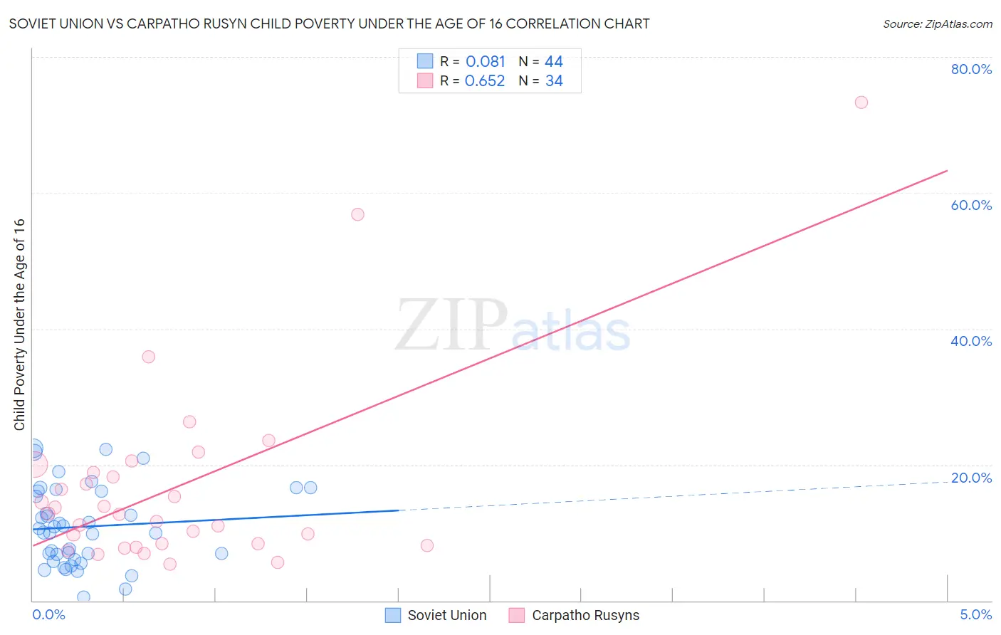 Soviet Union vs Carpatho Rusyn Child Poverty Under the Age of 16