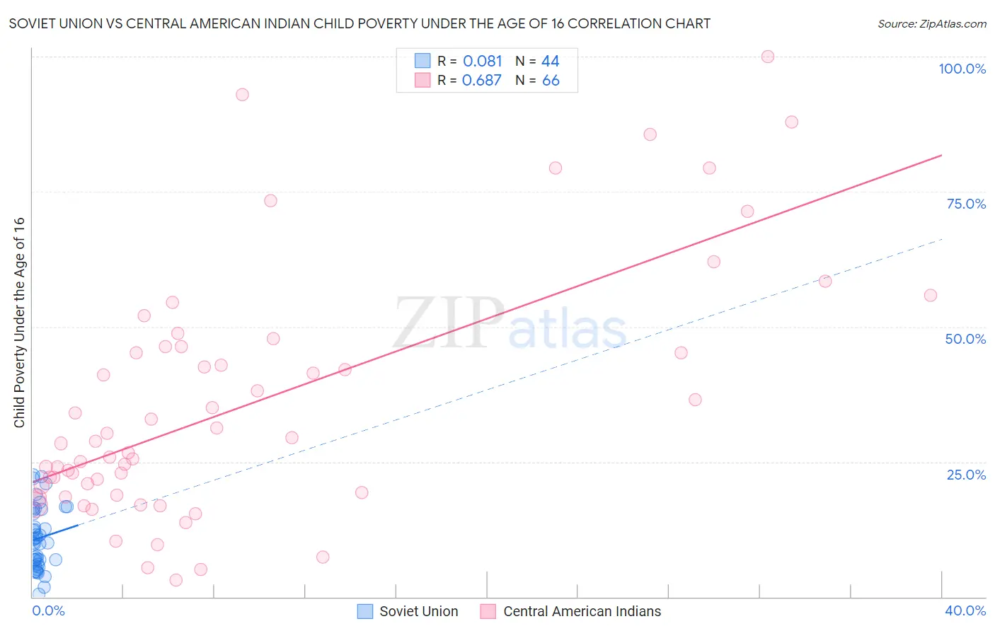 Soviet Union vs Central American Indian Child Poverty Under the Age of 16