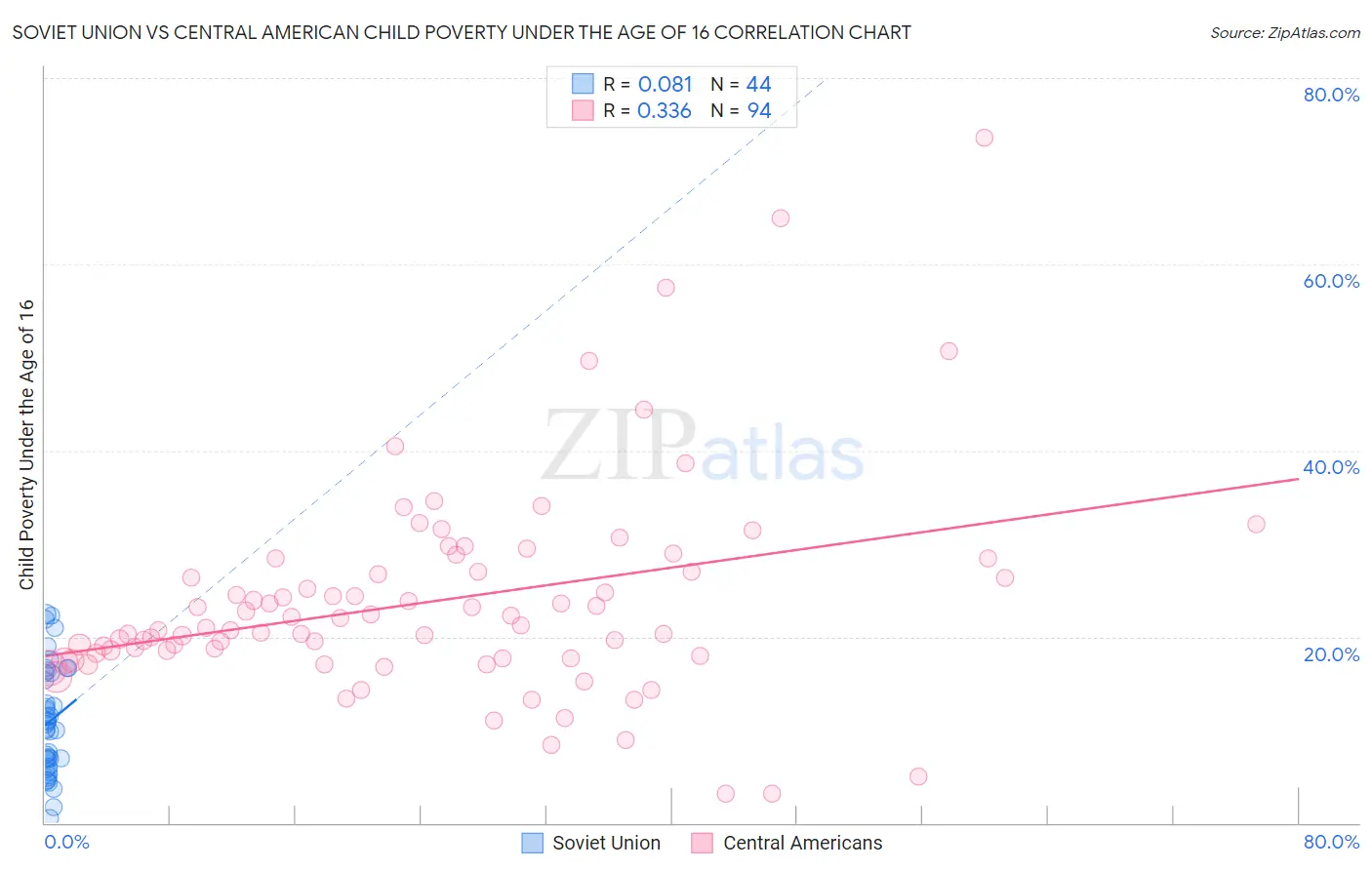 Soviet Union vs Central American Child Poverty Under the Age of 16
