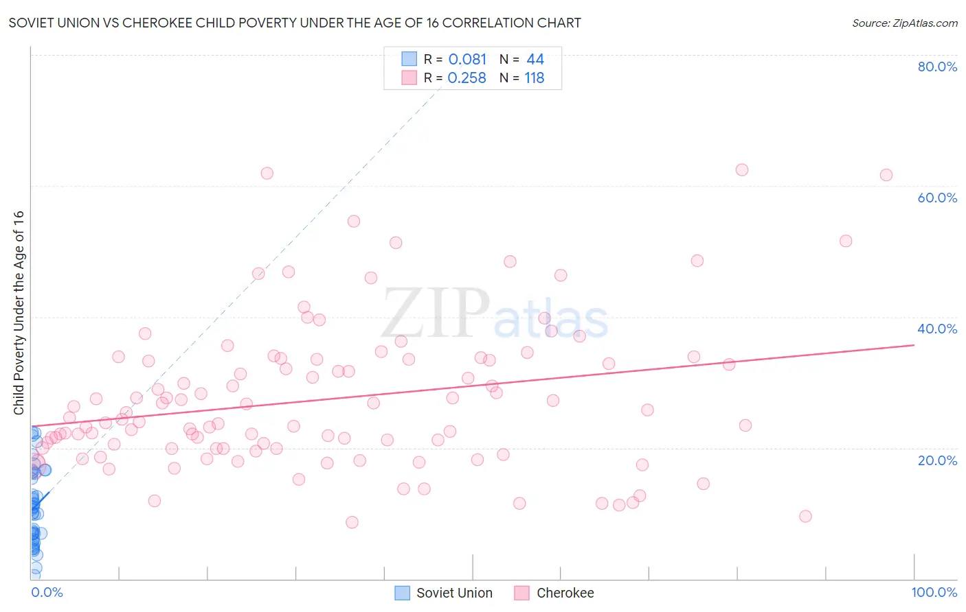 Soviet Union vs Cherokee Child Poverty Under the Age of 16