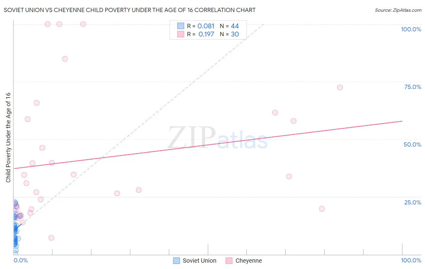 Soviet Union vs Cheyenne Child Poverty Under the Age of 16