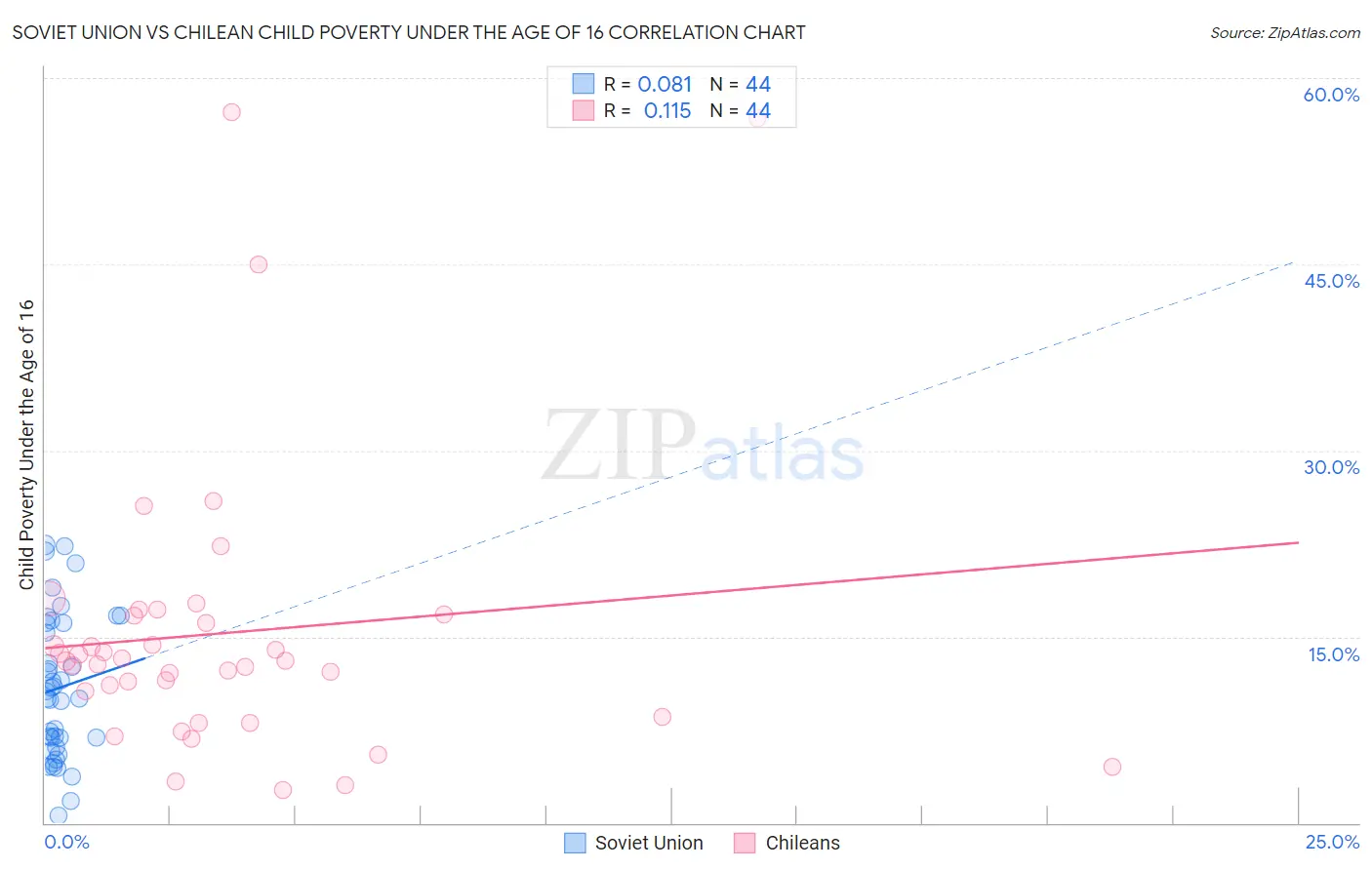 Soviet Union vs Chilean Child Poverty Under the Age of 16