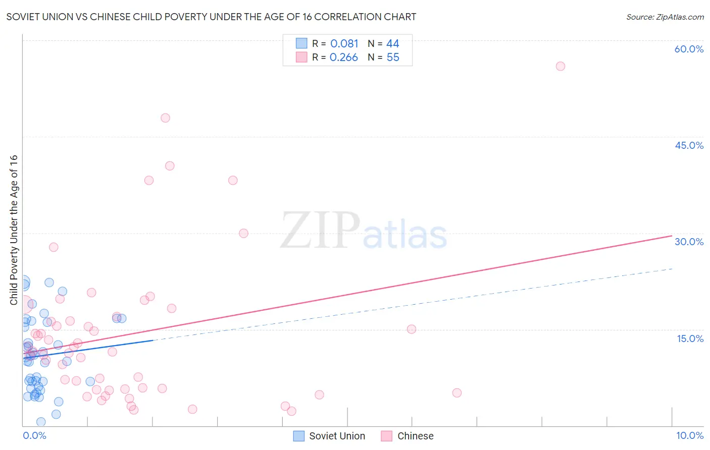 Soviet Union vs Chinese Child Poverty Under the Age of 16