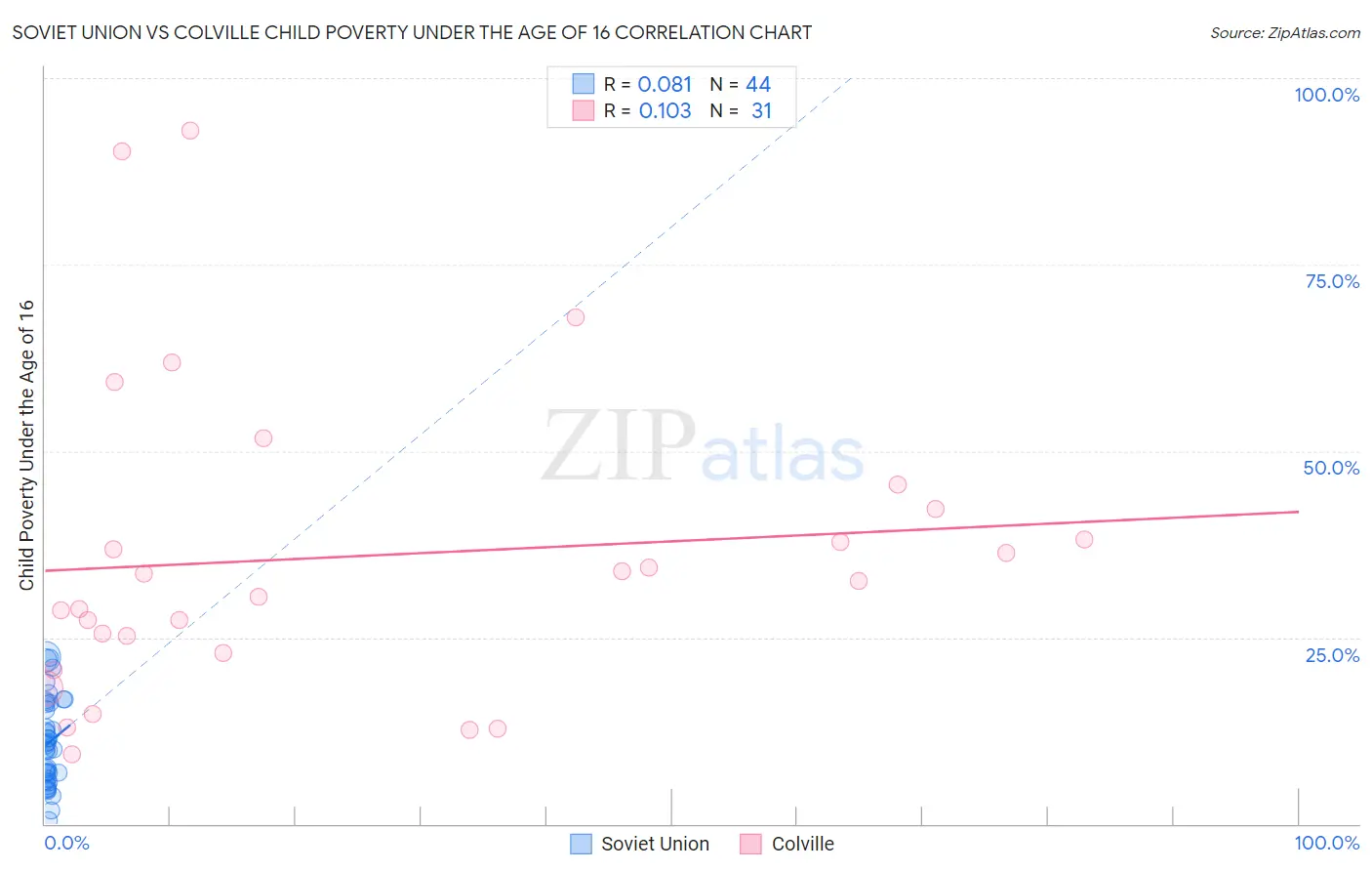 Soviet Union vs Colville Child Poverty Under the Age of 16