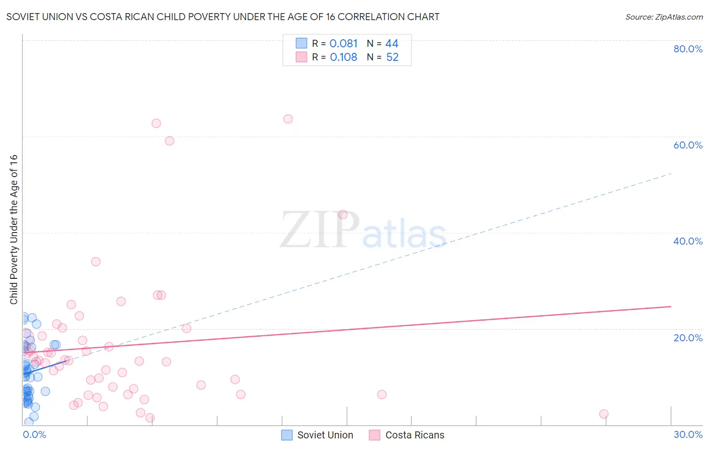 Soviet Union vs Costa Rican Child Poverty Under the Age of 16