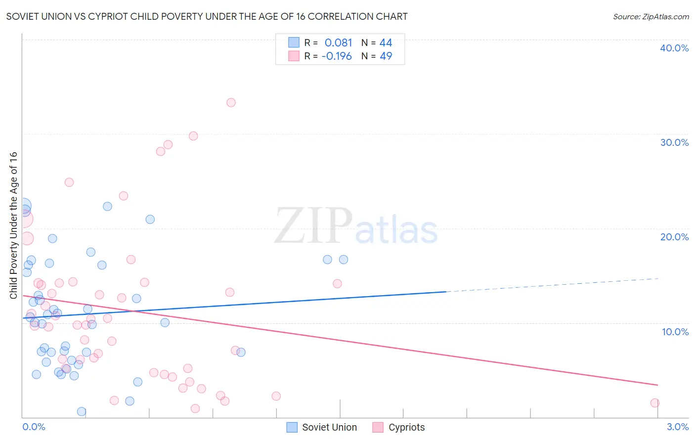 Soviet Union vs Cypriot Child Poverty Under the Age of 16
