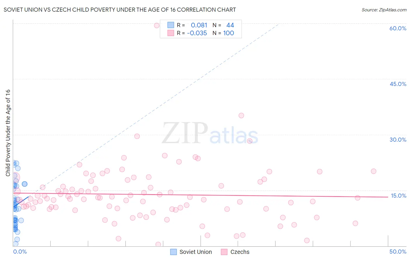 Soviet Union vs Czech Child Poverty Under the Age of 16