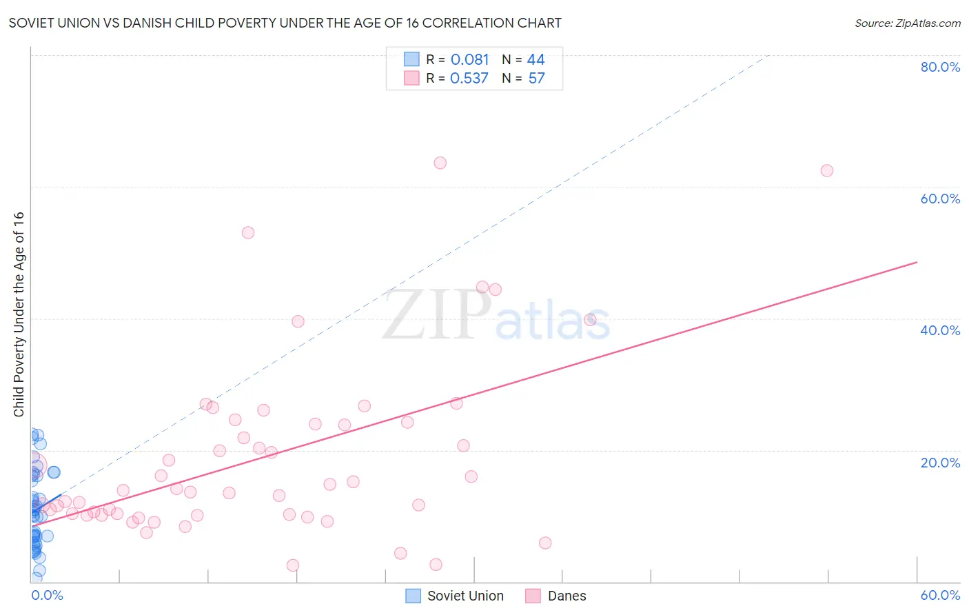 Soviet Union vs Danish Child Poverty Under the Age of 16