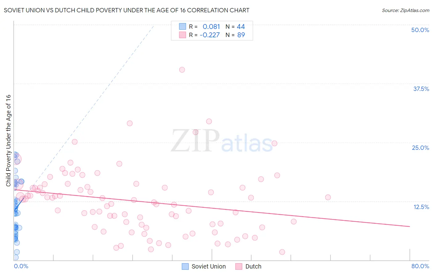Soviet Union vs Dutch Child Poverty Under the Age of 16