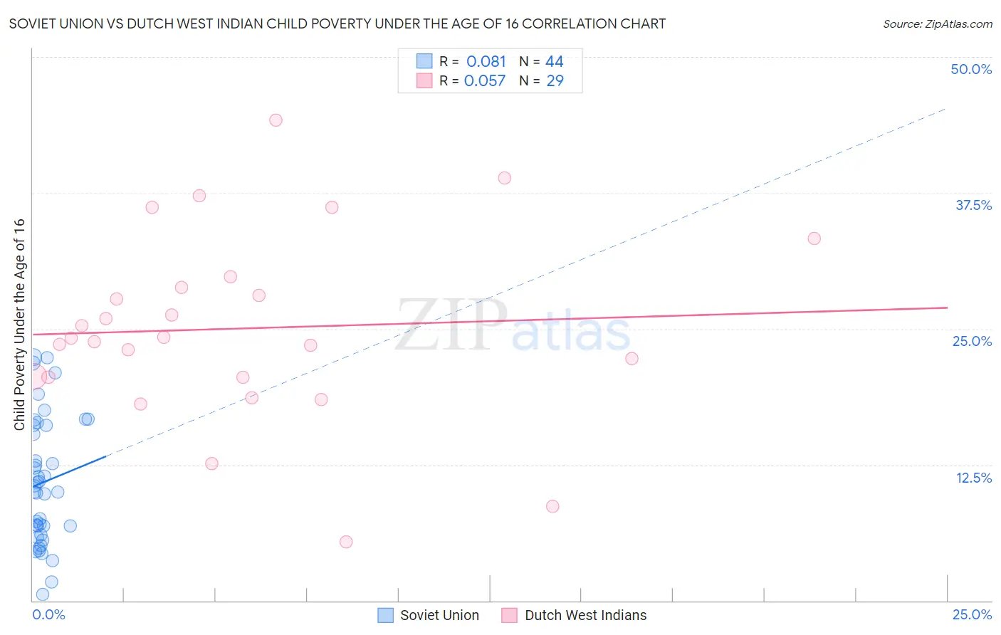 Soviet Union vs Dutch West Indian Child Poverty Under the Age of 16