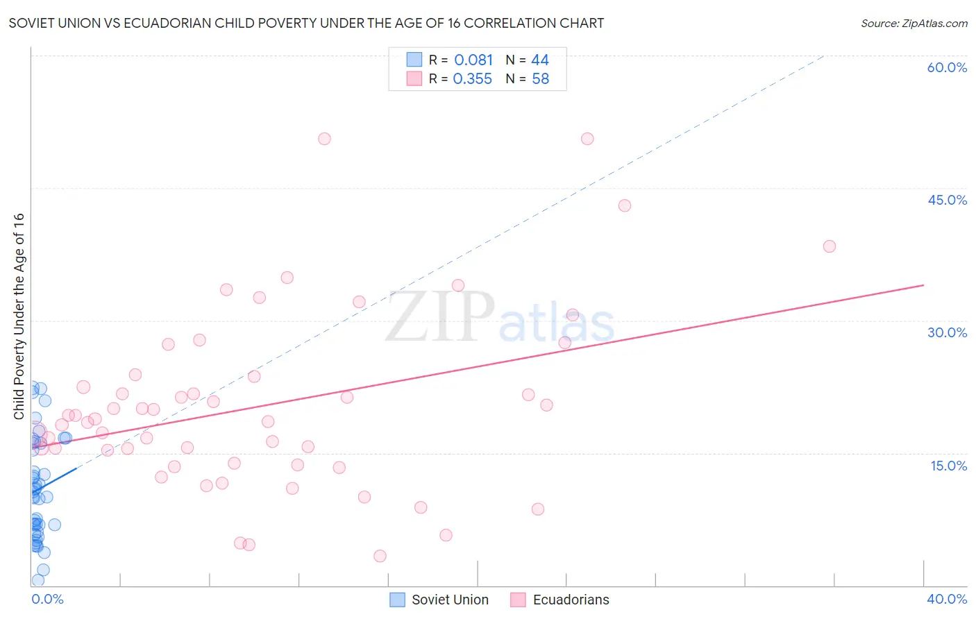 Soviet Union vs Ecuadorian Child Poverty Under the Age of 16