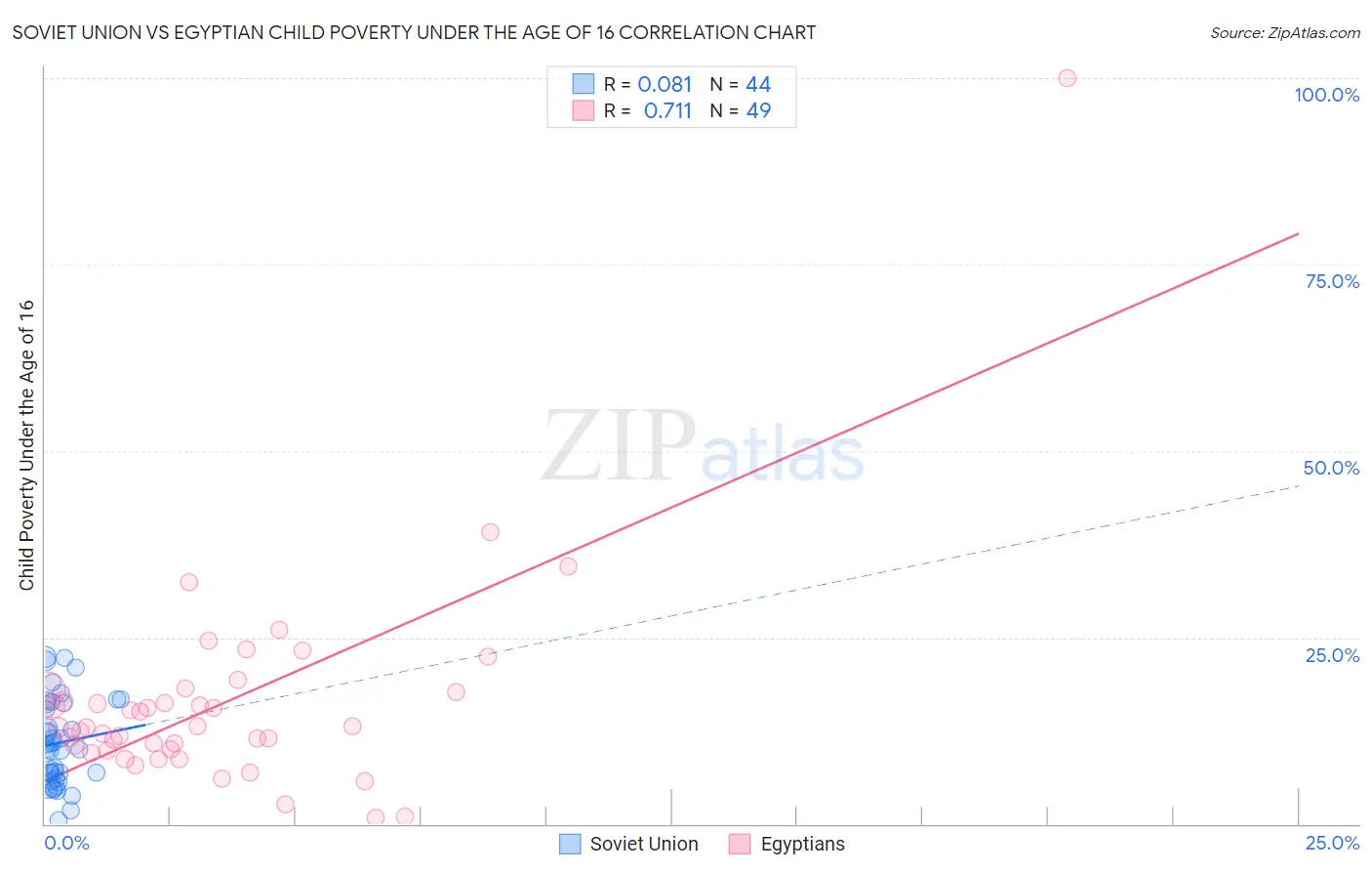 Soviet Union vs Egyptian Child Poverty Under the Age of 16