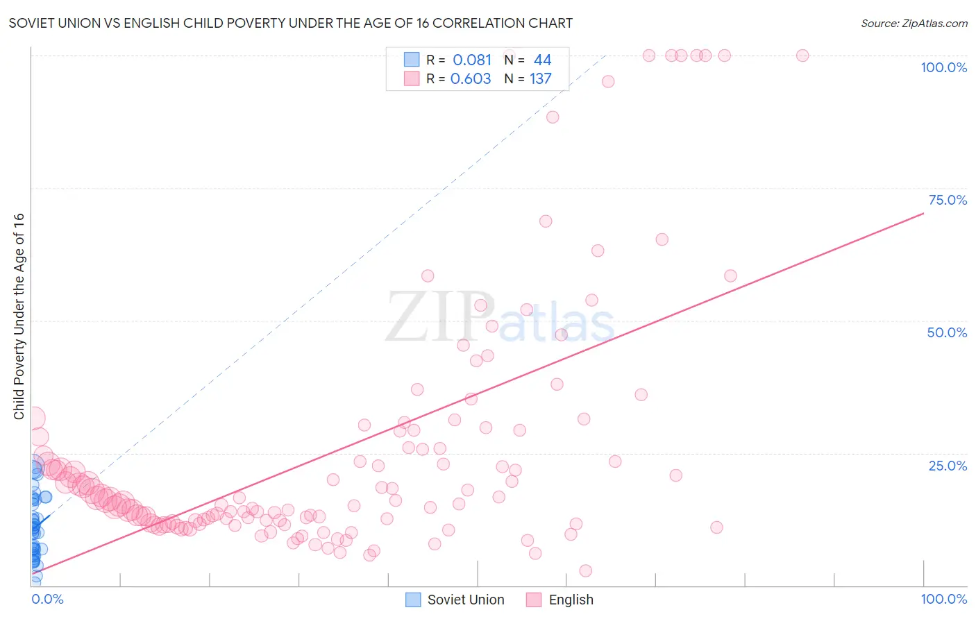Soviet Union vs English Child Poverty Under the Age of 16