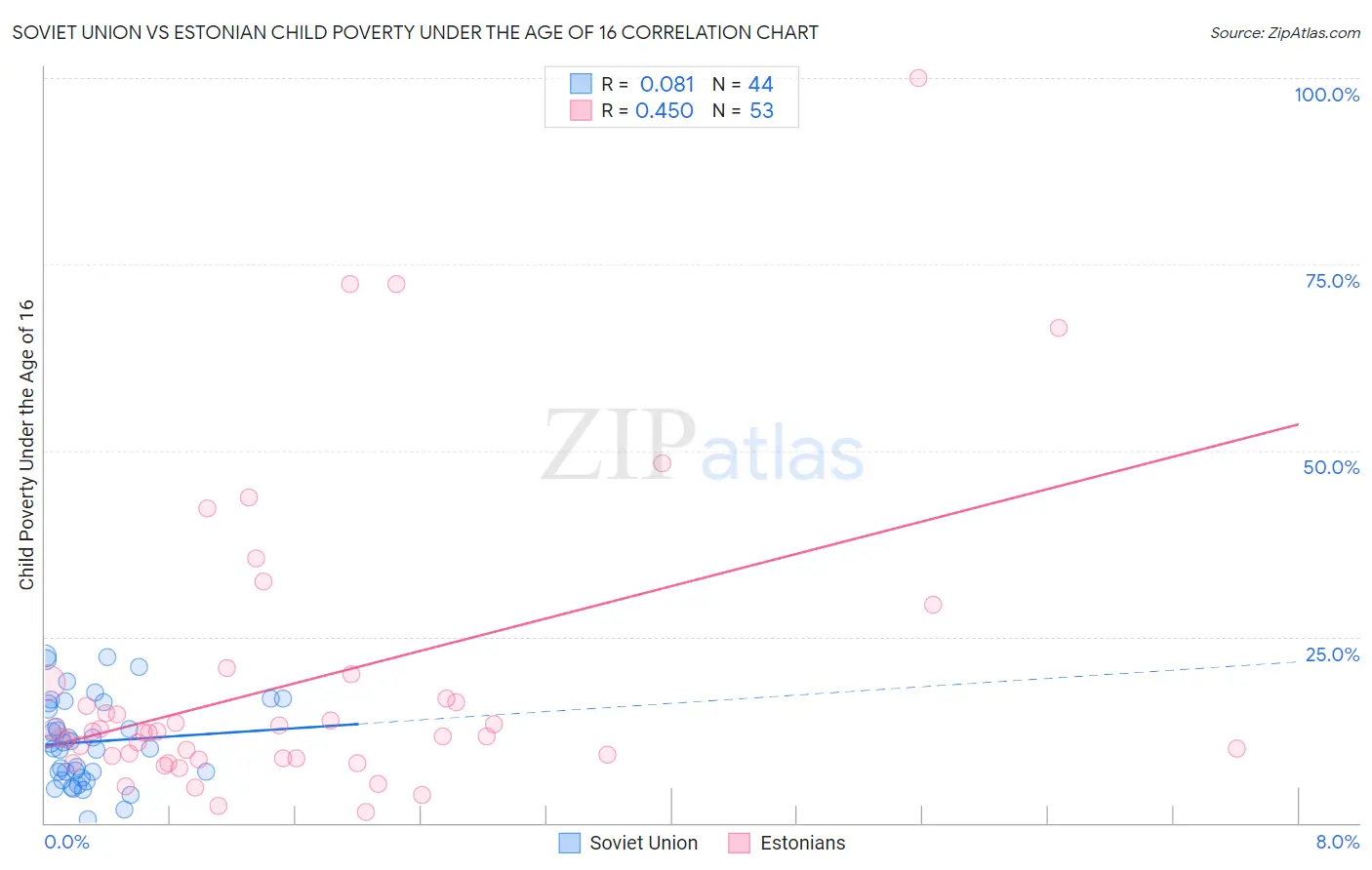 Soviet Union vs Estonian Child Poverty Under the Age of 16
