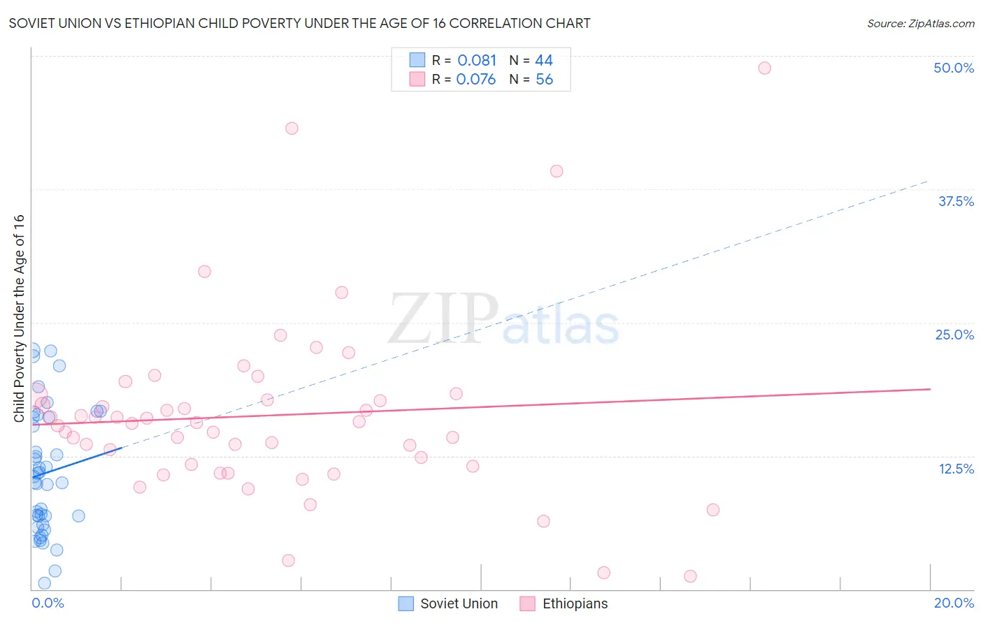 Soviet Union vs Ethiopian Child Poverty Under the Age of 16