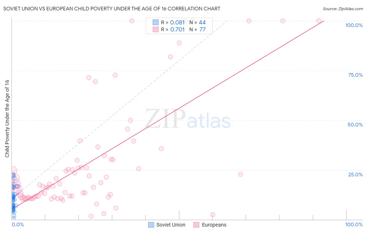 Soviet Union vs European Child Poverty Under the Age of 16